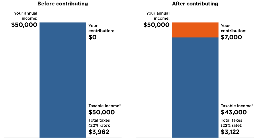 Chart comparing balances before or after contributing